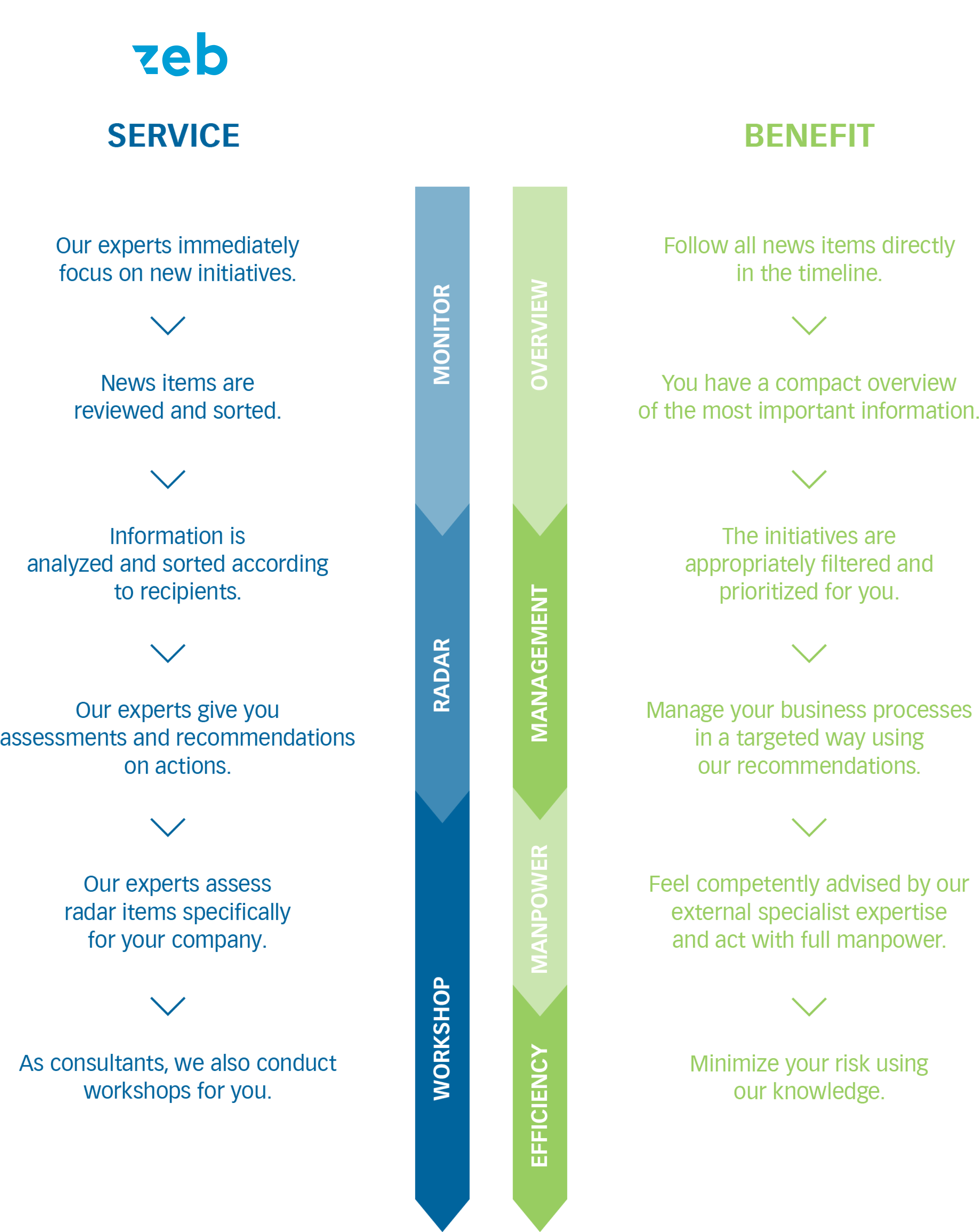 ZEB Regulatory Leistung & Benefits